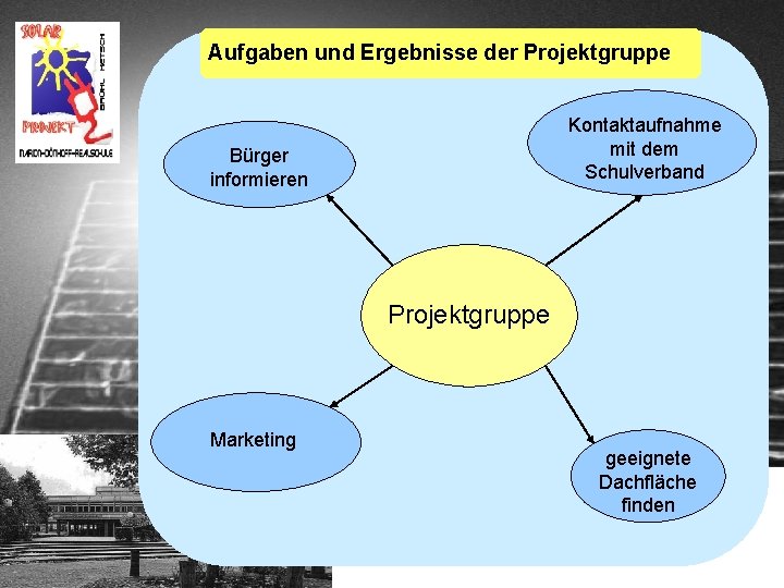 Aufgaben und Ergebnisse der Projektgruppe Kontaktaufnahme mit dem Schulverband Bürger informieren Projektgruppe Marketing geeignete