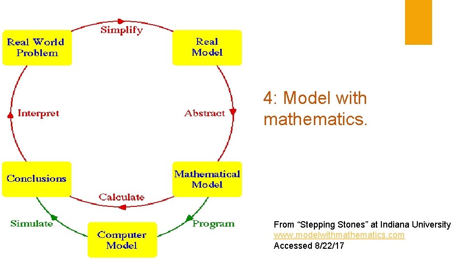 4: Model with mathematics. From “Stepping Stones” at Indiana University www. modelwithmathematics. com Accessed
