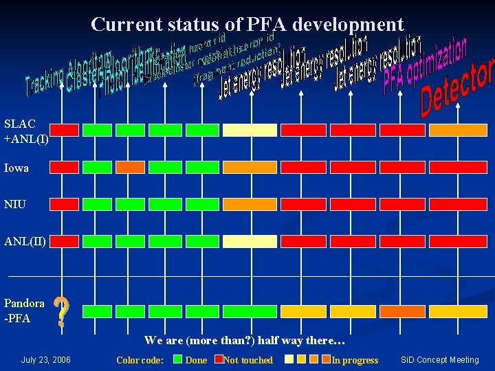 Current status of PFA development SLAC +ANL(I) Iowa NIU ANL(II) Pandora -PFA We are