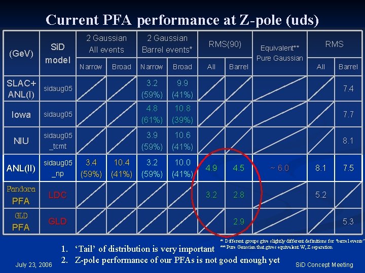 Current PFA performance at Z-pole (uds) (Ge. V) Si. D model 2 Gaussian All