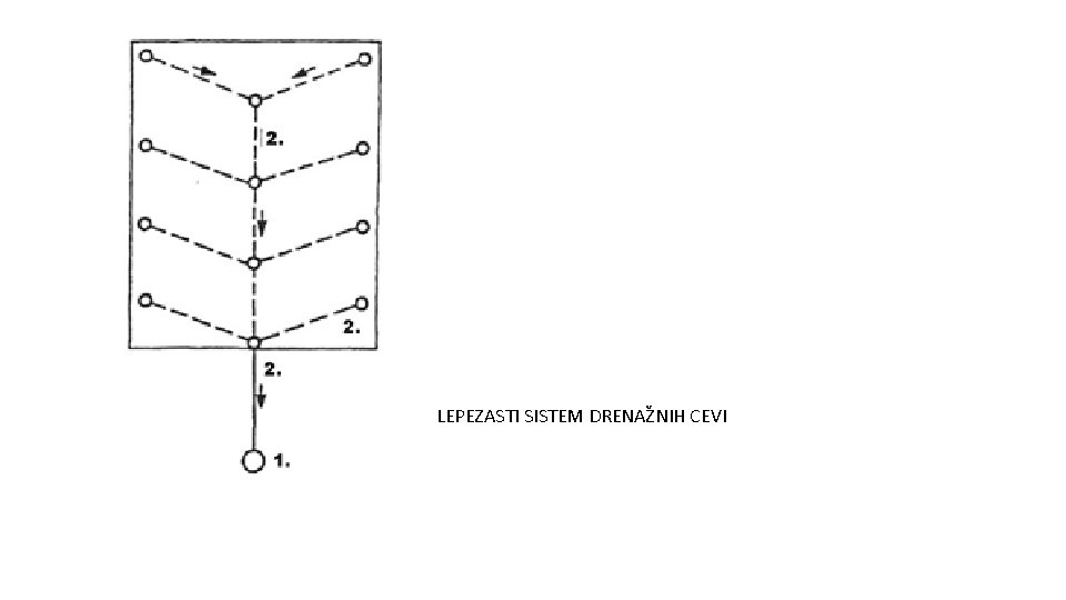 LEPEZASTI SISTEM DRENAŽNIH CEVI 