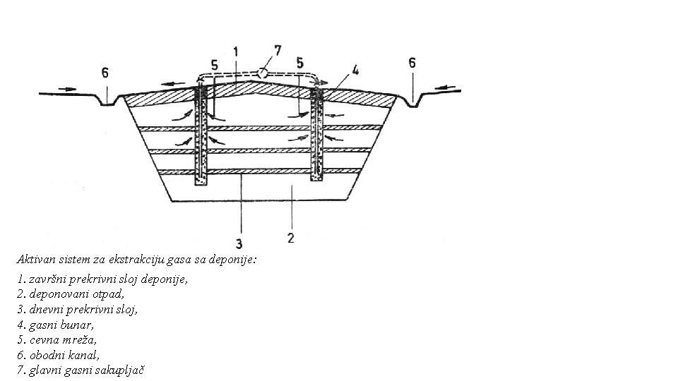 Aktivan sistem za ekstrakciju gasa sa deponije: 1. završni prekrivni sloj deponije, 2. deponovani