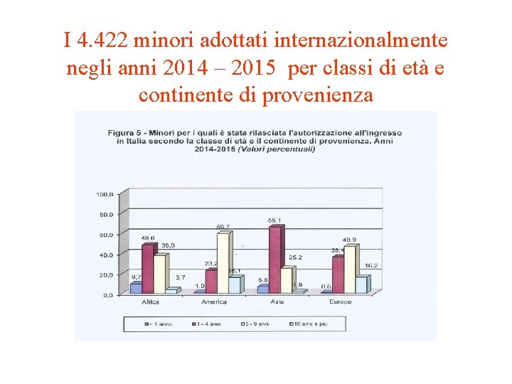 I 4. 422 minori adottati internazionalmente negli anni 2014 – 2015 per classi di