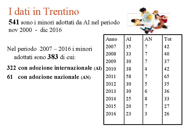 I dati in Trentino 541 sono i minori adottati da AI nel periodo nov
