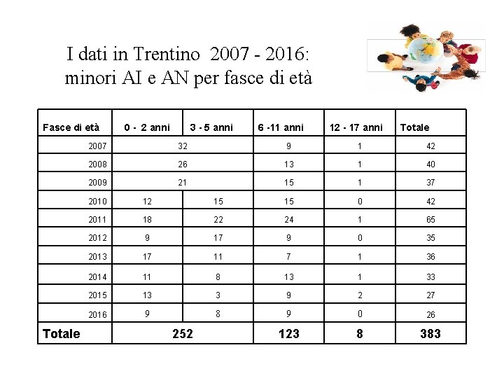 I dati in Trentino 2007 - 2016: minori AI e AN per fasce di