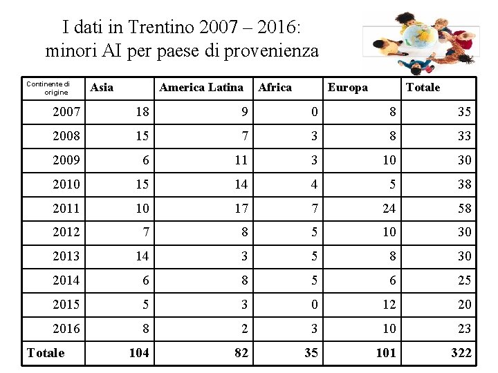 I dati in Trentino 2007 – 2016: minori AI per paese di provenienza Continente