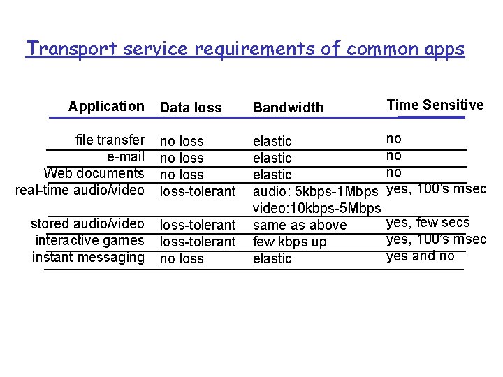 Transport service requirements of common apps Data loss Bandwidth Time Sensitive file transfer e-mail