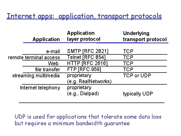 Internet apps: application, transport protocols Application e-mail remote terminal access Web file transfer streaming