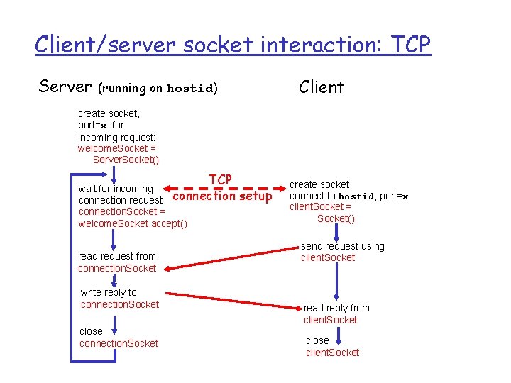 Client/server socket interaction: TCP Server Client (running on hostid) create socket, port=x, for incoming