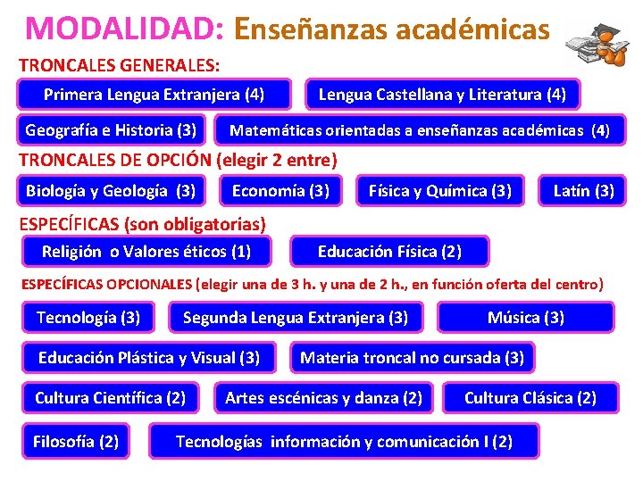 MODALIDAD: Enseñanzas académicas TRONCALES GENERALES: Primera Lengua Extranjera (4) Geografía e Historia (3) Lengua