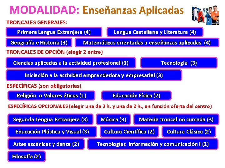 MODALIDAD: Enseñanzas Aplicadas TRONCALES GENERALES: Primera Lengua Extranjera (4) Geografía e Historia (3) Lengua