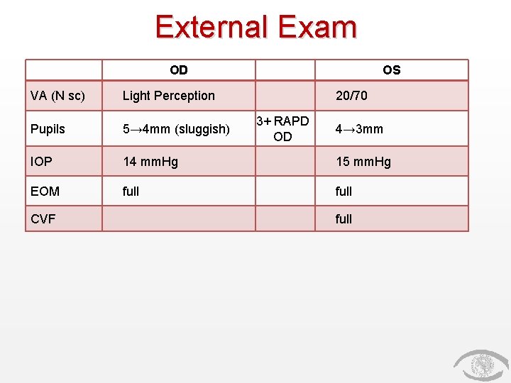 External Exam OD OS VA (N sc) Light Perception Pupils 5→ 4 mm (sluggish)
