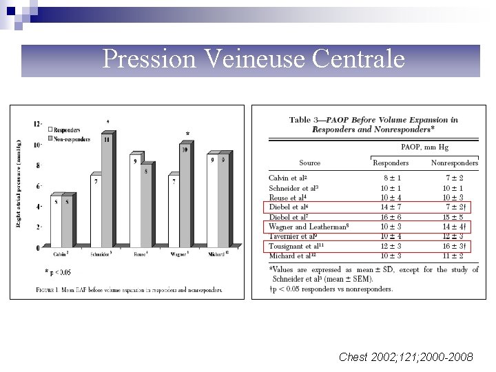 Pression Veineuse Centrale Chest 2002; 121; 2000 -2008 