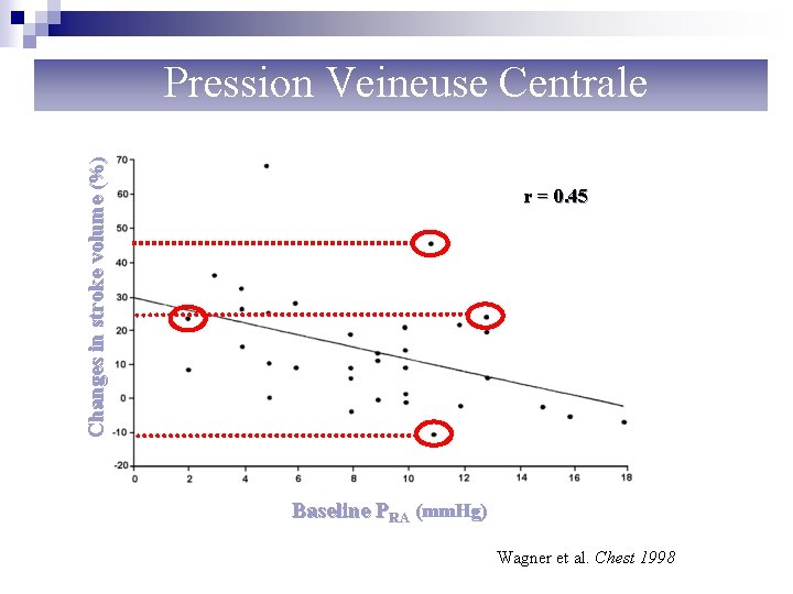 Changes in stroke volume (%) Pression Veineuse Centrale r = 0. 45 Baseline PRA