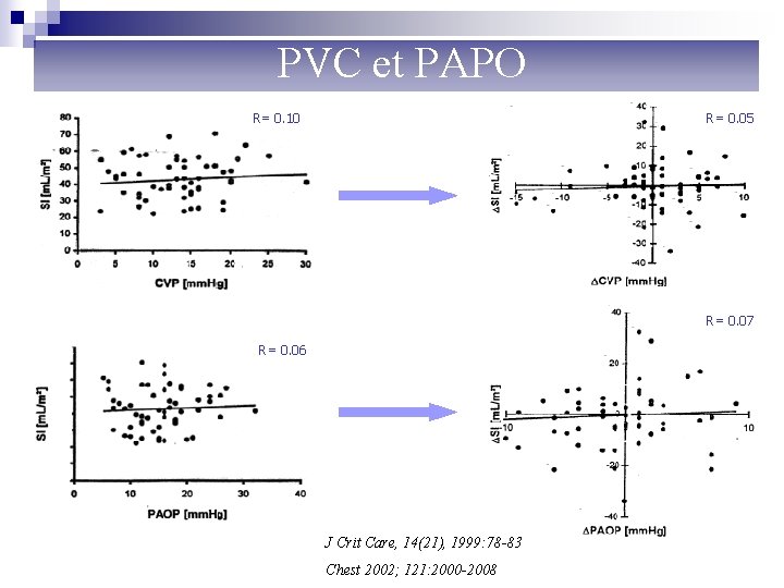 PVC et PAPO R= 0. 10 R= 0. 05 R= 0. 07 R= 0.