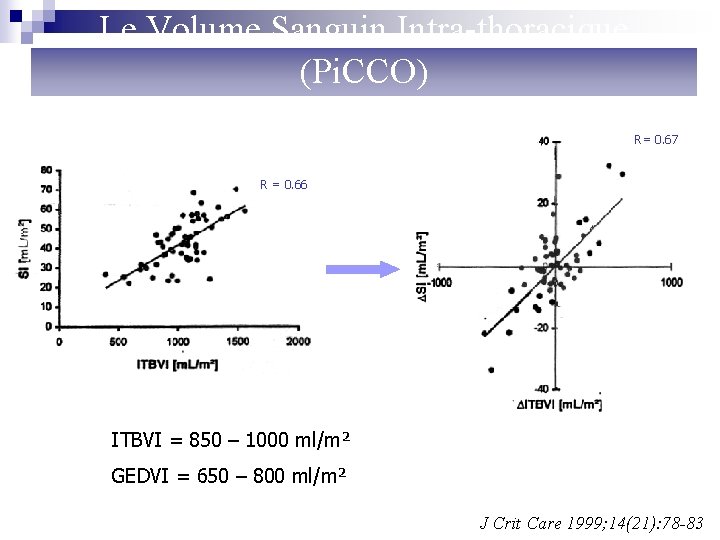 Le Volume Sanguin Intra-thoracique (Pi. CCO) R= 0. 67 R = 0. 66 ITBVI