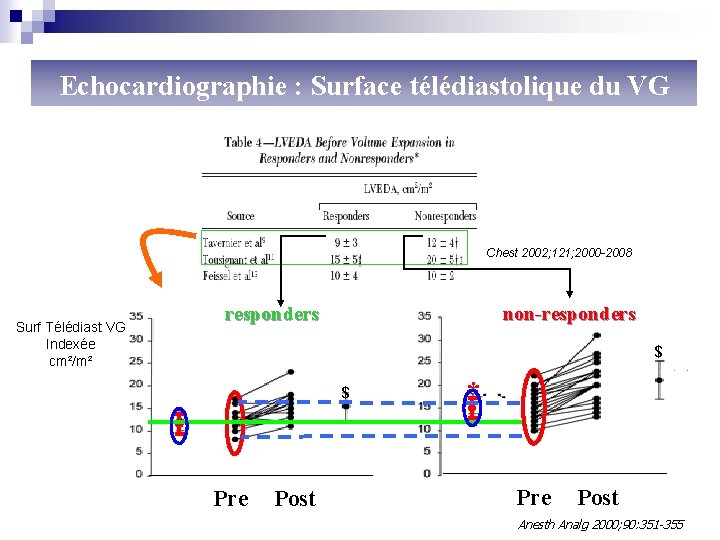 Echocardiographie : Surface télédiastolique du VG Chest 2002; 121; 2000 -2008 Surf Télédiast VG