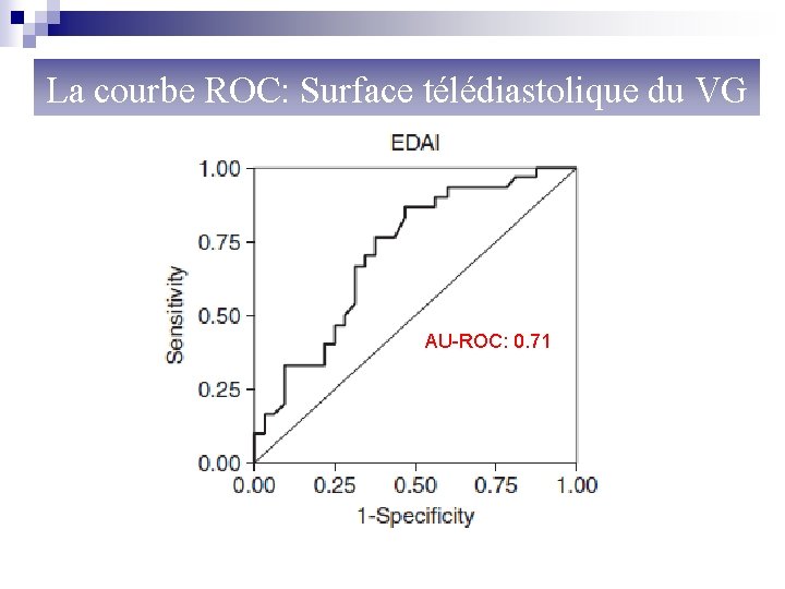 La courbe ROC: Surface télédiastolique du VG AU-ROC: 0. 71 