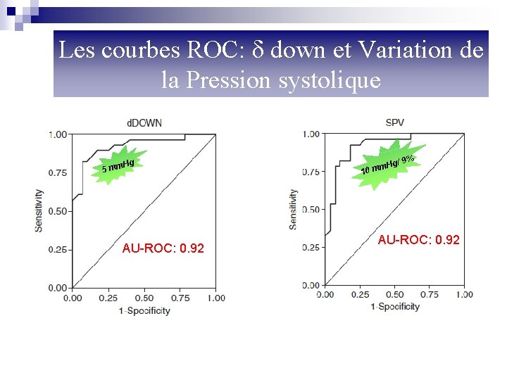 Les courbes ROC: δ down et Variation de la Pression systolique H 5 mm