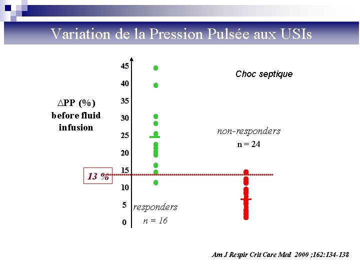 Variation de la Pression Pulsée aux USIs 45 Choc septique 40 ∆PP (%) before