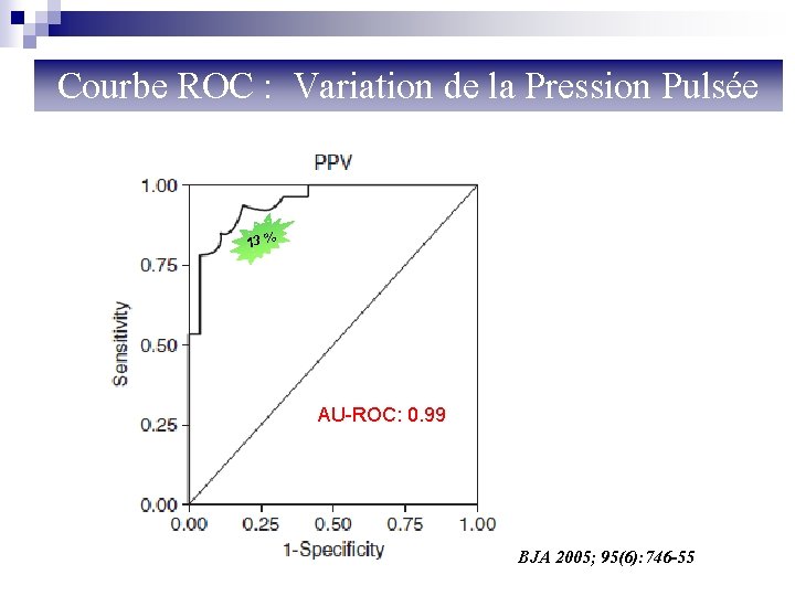 Courbe ROC : Variation de la Pression Pulsée 13 % AU-ROC: 0. 99 BJA