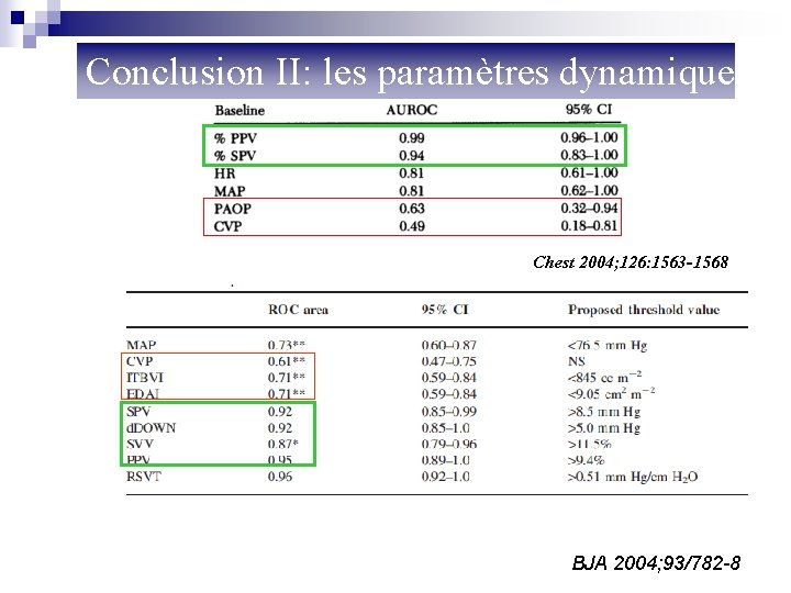 Conclusion II: les paramètres dynamiques Chest 2004; 126: 1563 -1568 BJA 2004; 93/782 -8