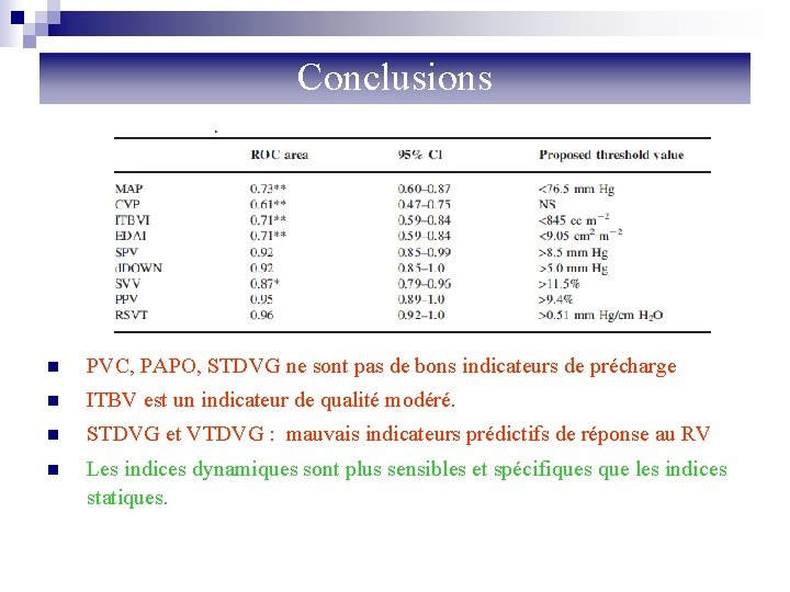 Conclusions n PVC, PAPO, STDVG ne sont pas de bons indicateurs de précharge n