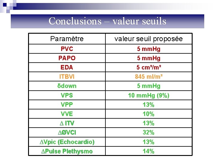 Conclusions – valeur seuils Paramètre valeur seuil proposée PVC 5 mm. Hg PAPO 5