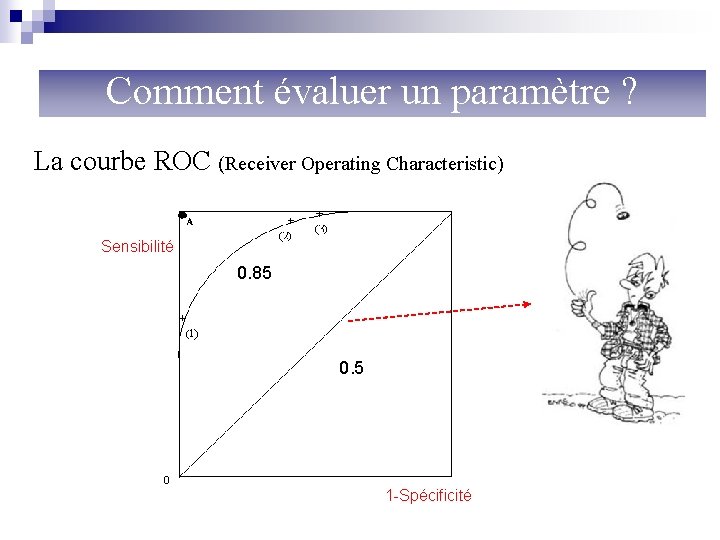 Comment évaluer un paramètre ? La courbe ROC (Receiver Operating Characteristic) Sensibilité 0. 85