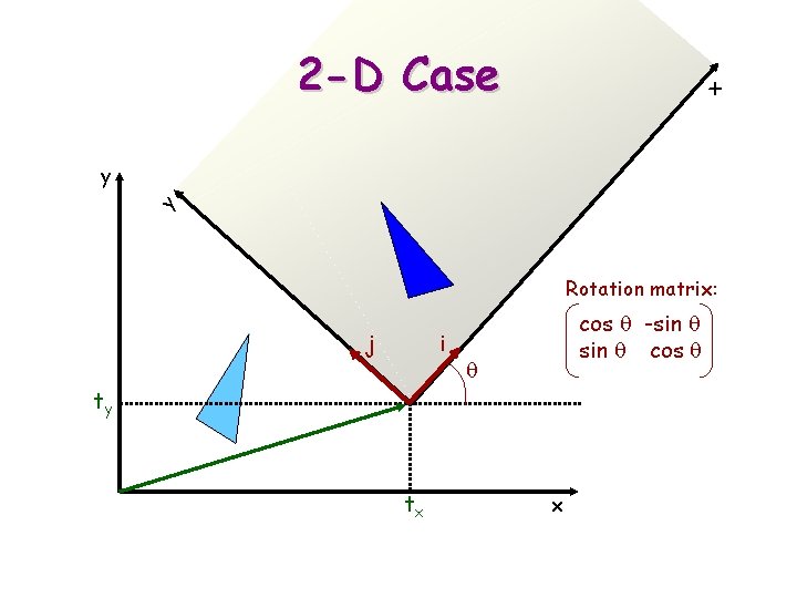 x 2 -D Case y y Rotation matrix: j i cos q -sin q