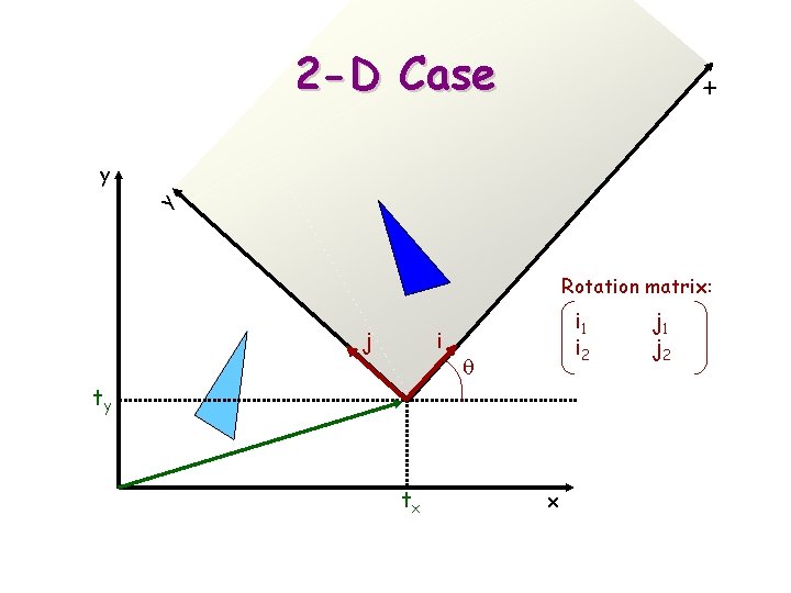 x 2 -D Case y y Rotation matrix: j i i 1 i 2