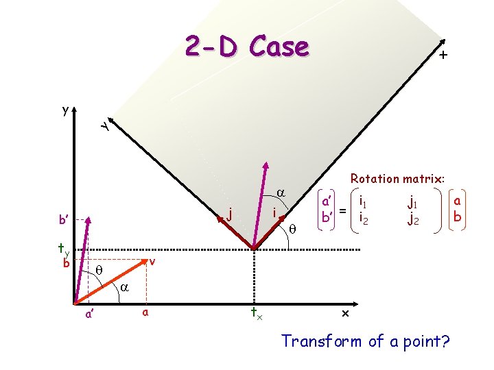 x 2 -D Case y y Rotation matrix: a j b’ ty b q