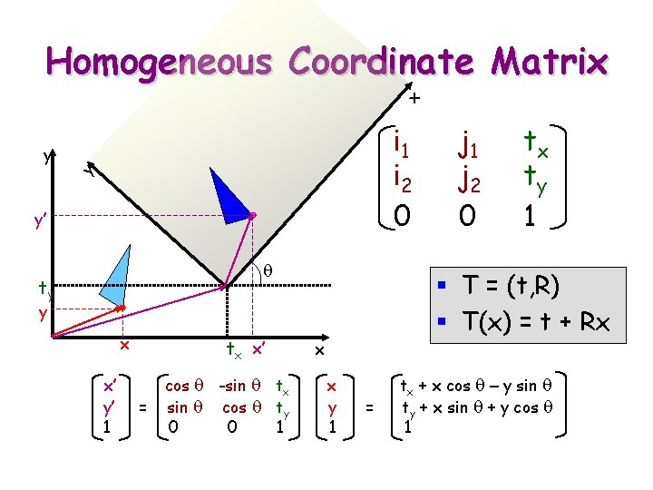 x Homogeneous Coordinate Matrix i 1 i 2 0 y y y’ q ty