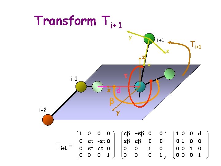 Transform Ti+1 y i+1 z Ti+1 z x t i-1 x b i-2 d