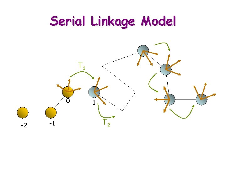 Serial Linkage Model T 1 0 -2 -1 1 T 2 