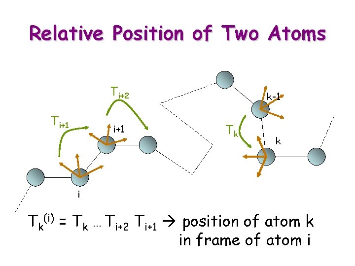 Relative Position of Two Atoms Ti+2 Ti+1 k-1 Tk k i Tk(i) = Tk