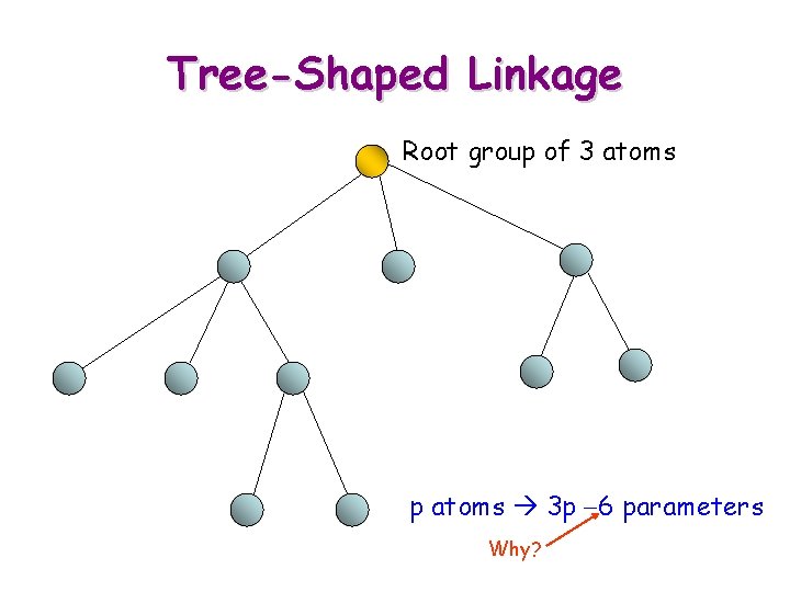 Tree-Shaped Linkage Root group of 3 atoms p atoms 3 p -6 parameters Why?