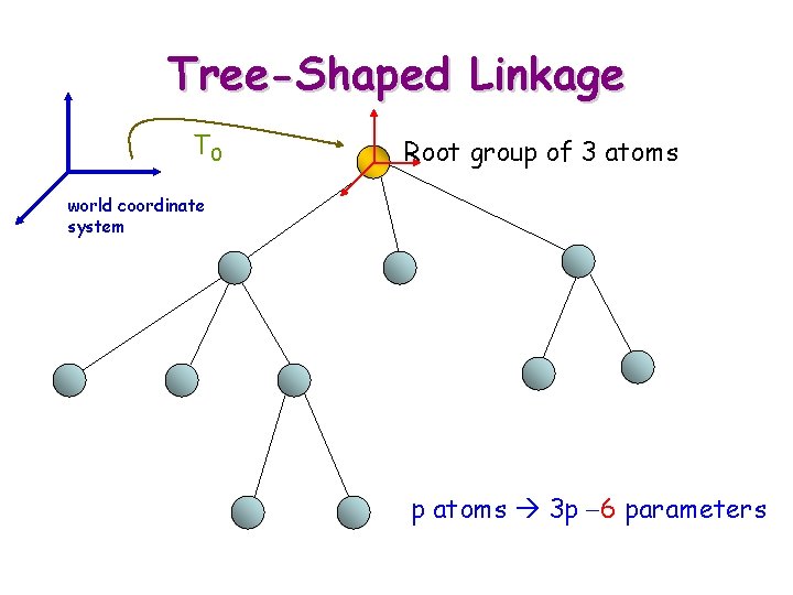 Tree-Shaped Linkage T 0 Root group of 3 atoms world coordinate system p atoms