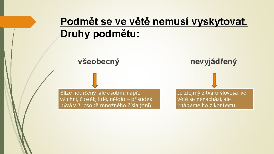 Podmět se ve větě nemusí vyskytovat. Druhy podmětu: všeobecný Blíže neurčený, ale osobní, např.