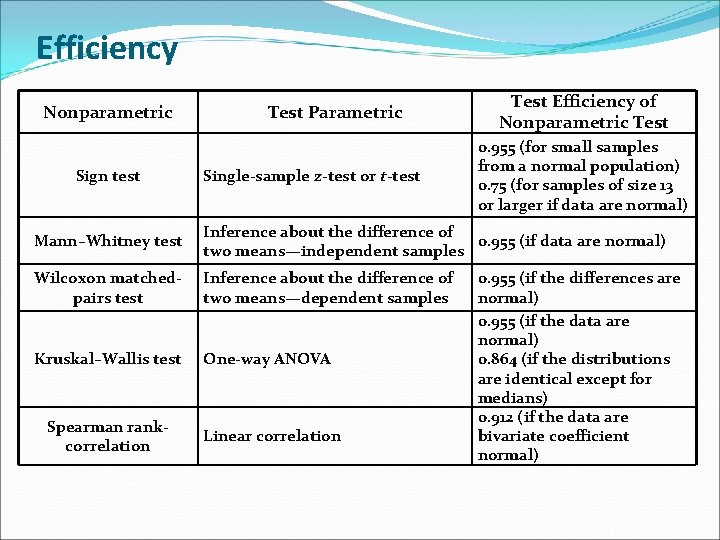 Efficiency Nonparametric Sign test Test Parametric Single-sample z-test or t-test Test Efficiency of Nonparametric