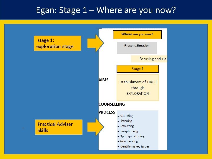 Egan: Stage 1 – Where are you now? stage 1: exploration stage Practical Adviser