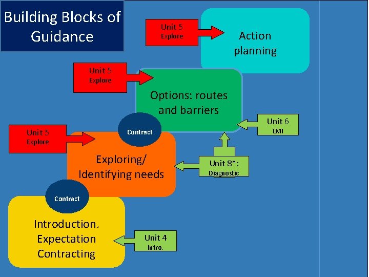 Building Blocks of Guidance Unit 5 Action planning Explore Unit 5 Explore Options: routes