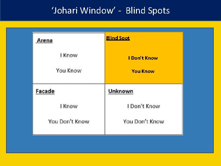 ‘Johari Window’ - Blind Spots Blind Spot I Don’t Know You Know 