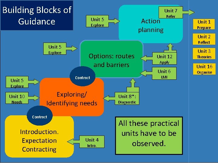 Building Blocks of Guidance Unit 7 Unit 5 Action planning Explore Refer Options: routes