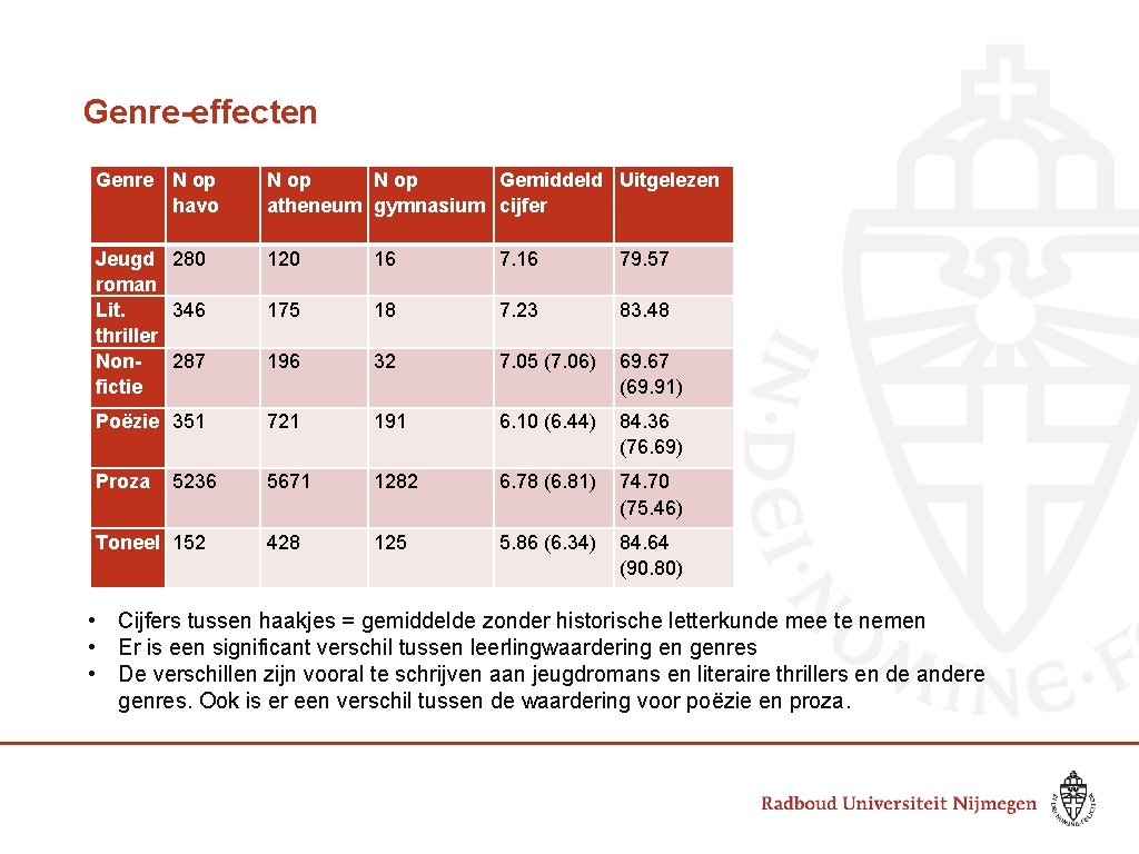 Genre-effecten Genre N op havo N op Gemiddeld Uitgelezen atheneum gymnasium cijfer Jeugd 280