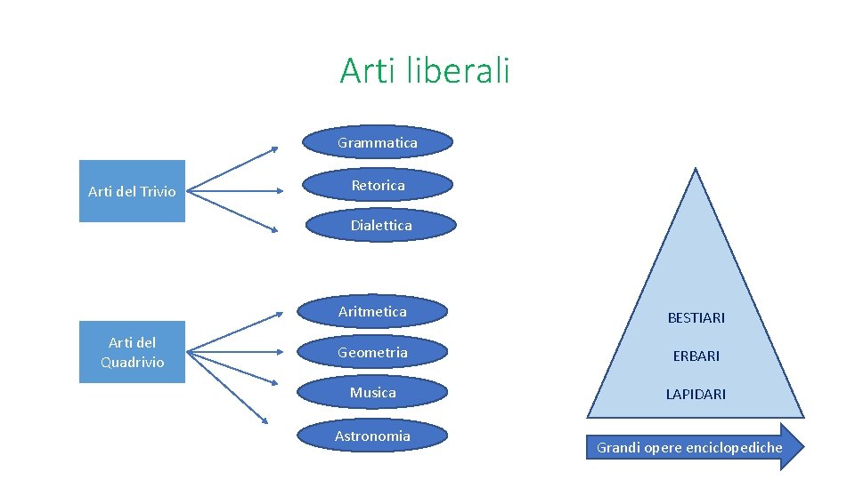 Arti liberali Grammatica Arti del Trivio Retorica Dialettica Arti del Quadrivio Aritmetica BESTIARI Geometria