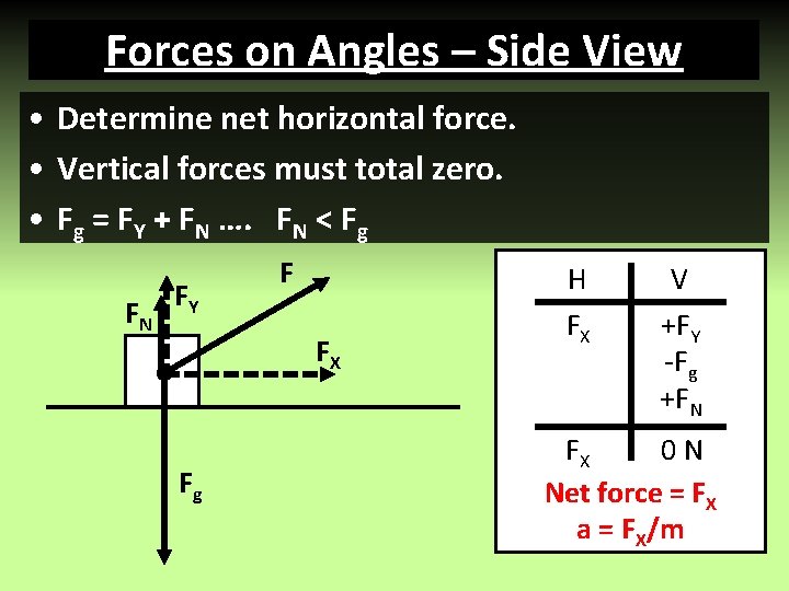 Forces on Angles – Side View • Determine net horizontal force. • Vertical forces