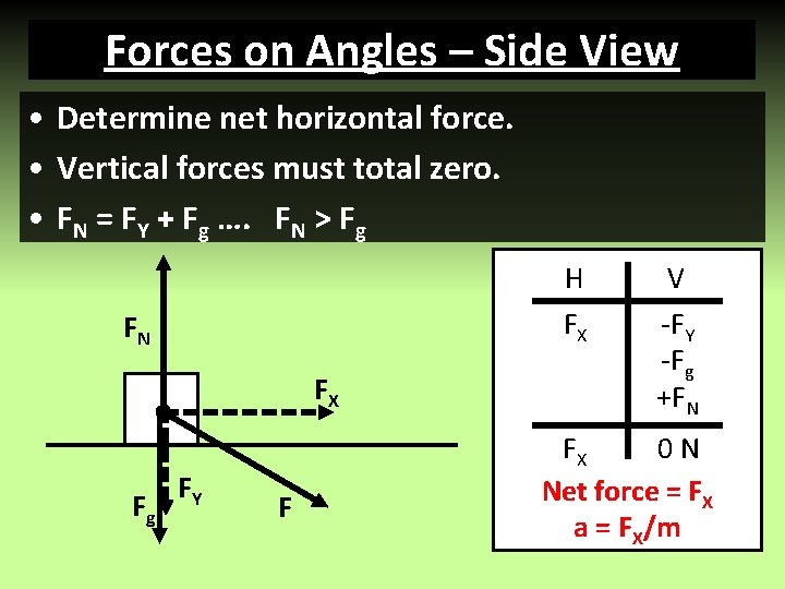 Forces on Angles – Side View • Determine net horizontal force. • Vertical forces