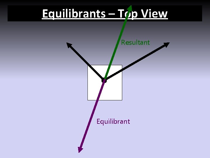 Equilibrants – Top View Resultant Equilibrant 