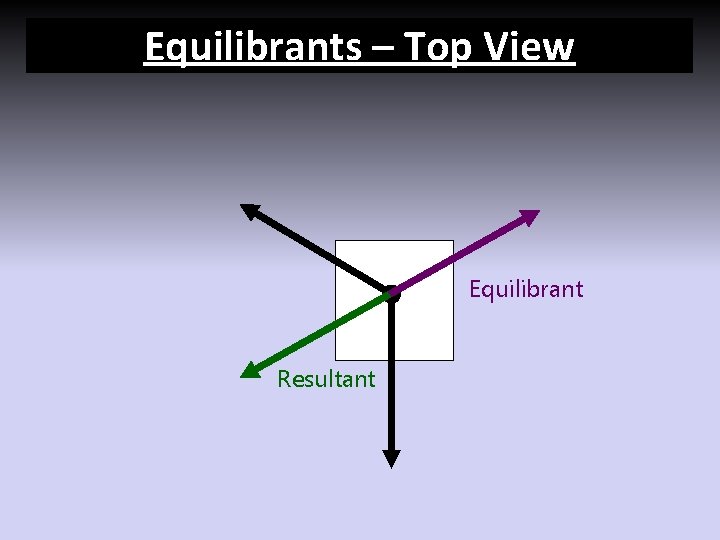 Equilibrants – Top View Equilibrant Resultant 